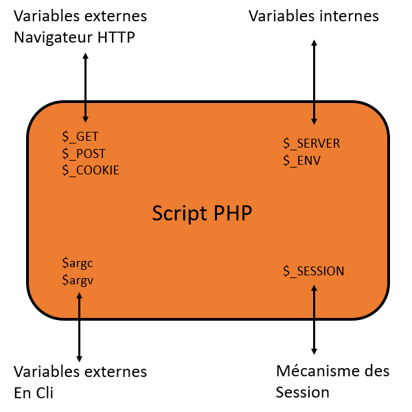 Bilan des variables PHP