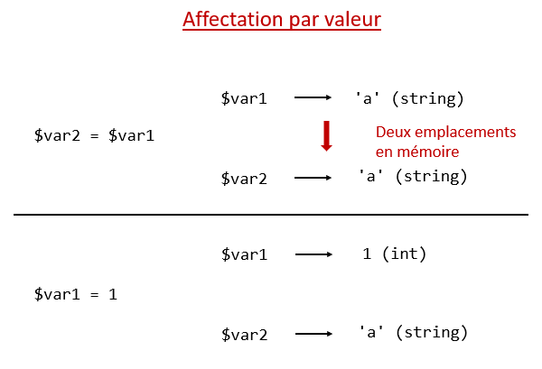 Affectation par valeur