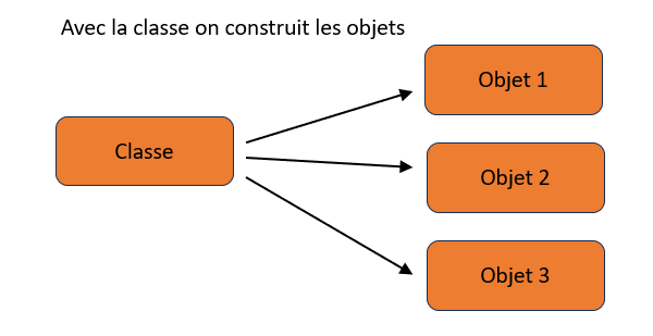 Construction des objets au moyen de la classe