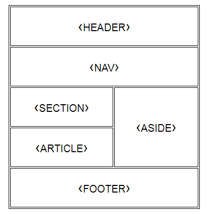 Elements de structure HTML5 Elément de structure en HTML