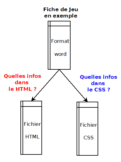 Infos dans le HTML ou dans le CSS ? Vers le HTML ou vers le CSS