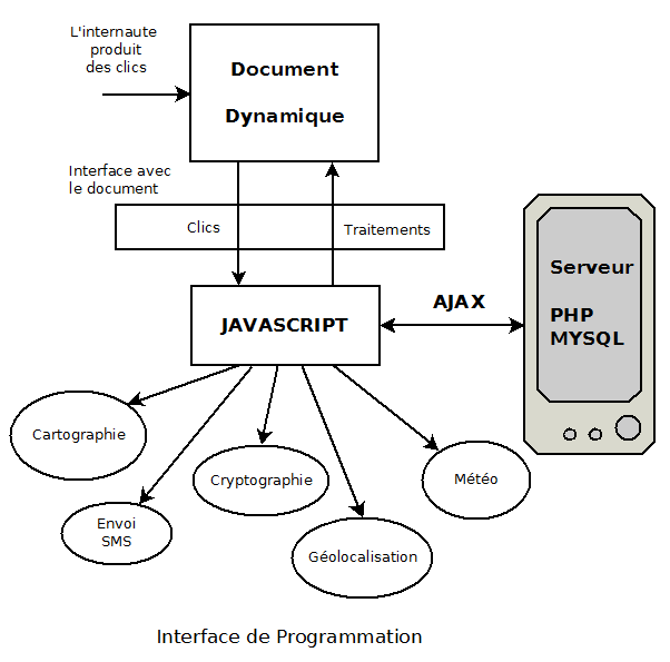 Beaucoup d'Api disponible avec JavaScript Beaucoup d'Api disponible avec JavaScript