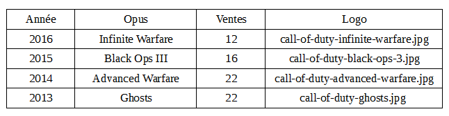 Tableau mis en database Données par année