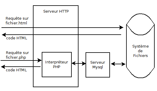 Schéma simplifié d'un serveur HTTP Serveur HTTP