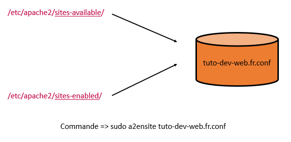 Configuration hote virtuel Apache
