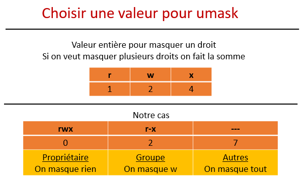 Choisir une valeur de umask