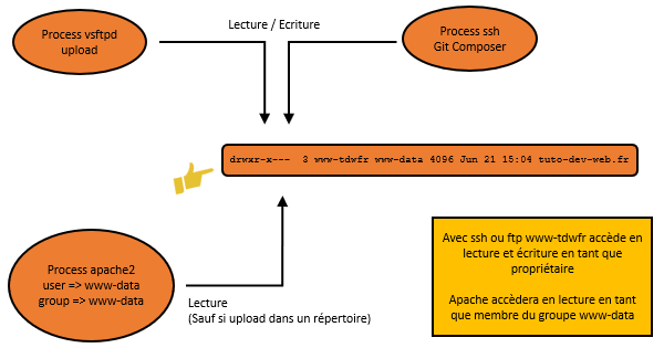 Droit d'accès entre Ftp, Ssh et Ftp.