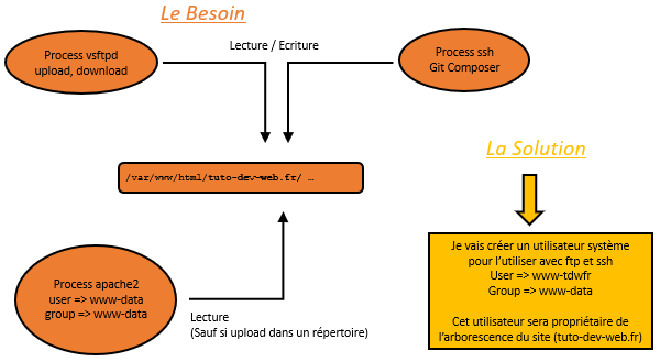 Partage entre Ftp, Ssh et Ftp.