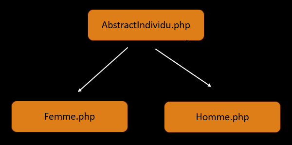 Configuration de design avec une classe abstraite