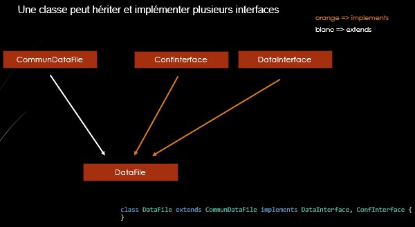 En PHP, une classe peut implémenter plusieurs interfaces