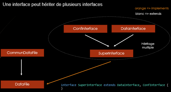 En PHP, héritage multiple des interfaces