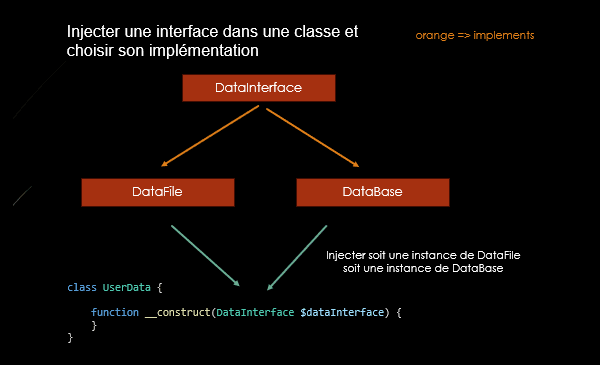 EN PHP, Une interface peut être implémentée par plusieurs classes