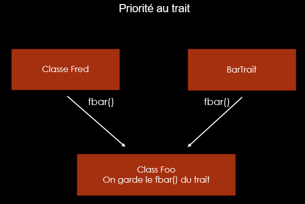Collision priorité au trait