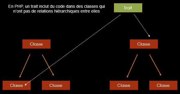 Définition d'un trait en PHP